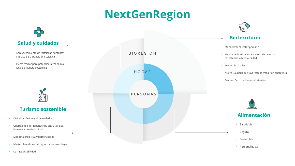 Esquema BIOregion