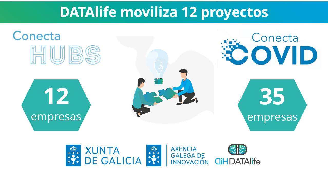 DATAlife y las convocatorias de Conecta Hubs y Conecta Covid