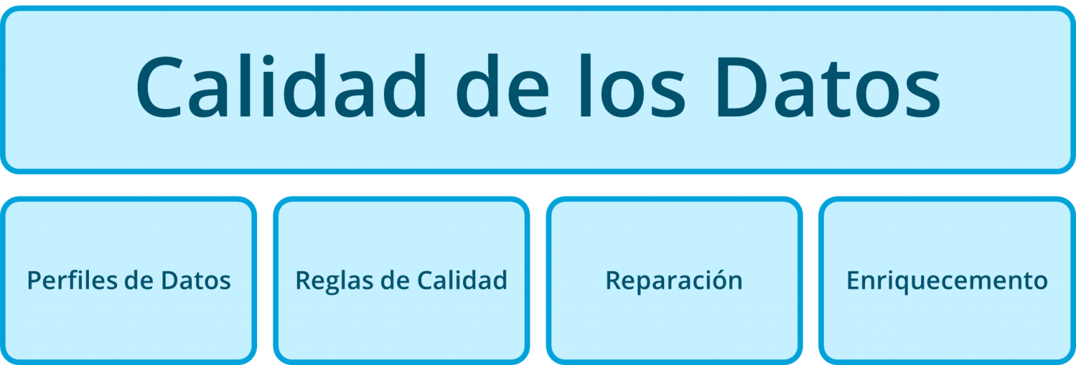 Calidad de los datos